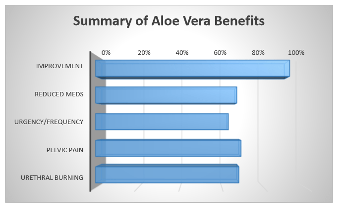 Summary of Aloe Vera Benefits